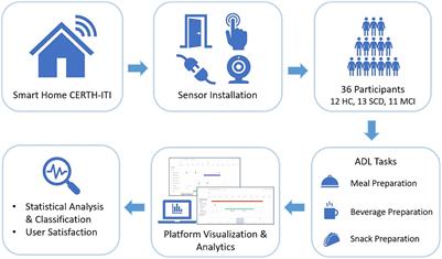 Assessing the cognitive decline of people in the spectrum of AD by monitoring their activities of daily living in an IoT-enabled smart home environment: a cross-sectional pilot study